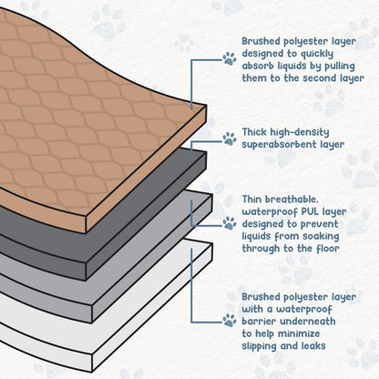 Washable Waterproof Dog Pee Pads - Reusable, 47 x 47 Inches
